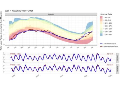 Groundwater Level Forecasting using Machine Learning
